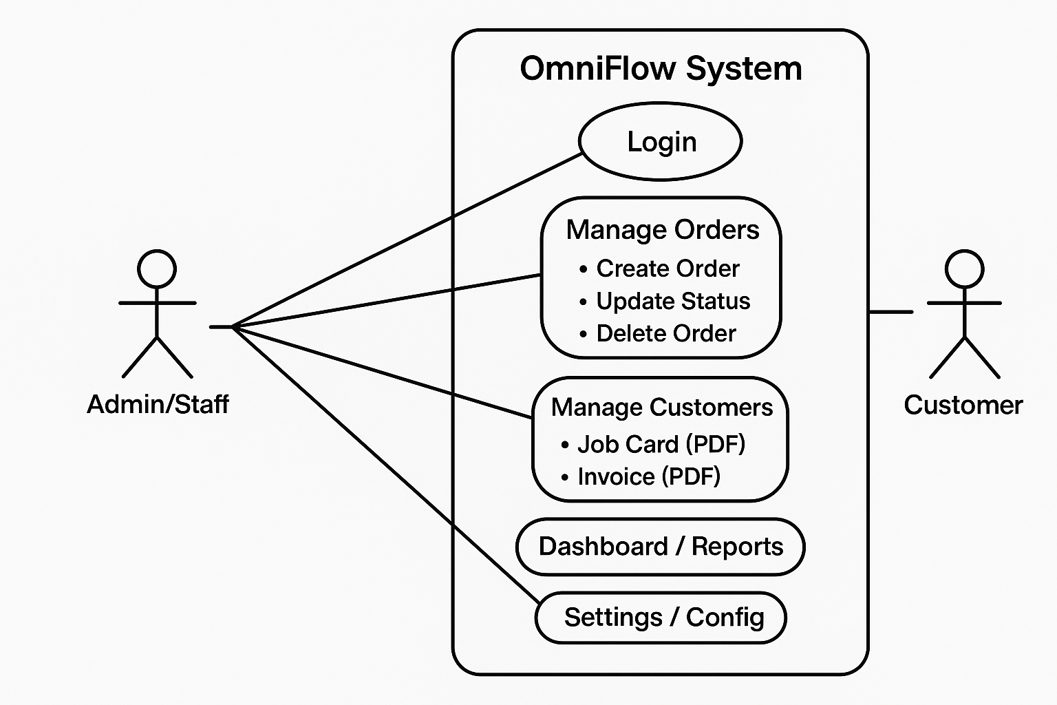 OmniFlow Dashboard Screenshot